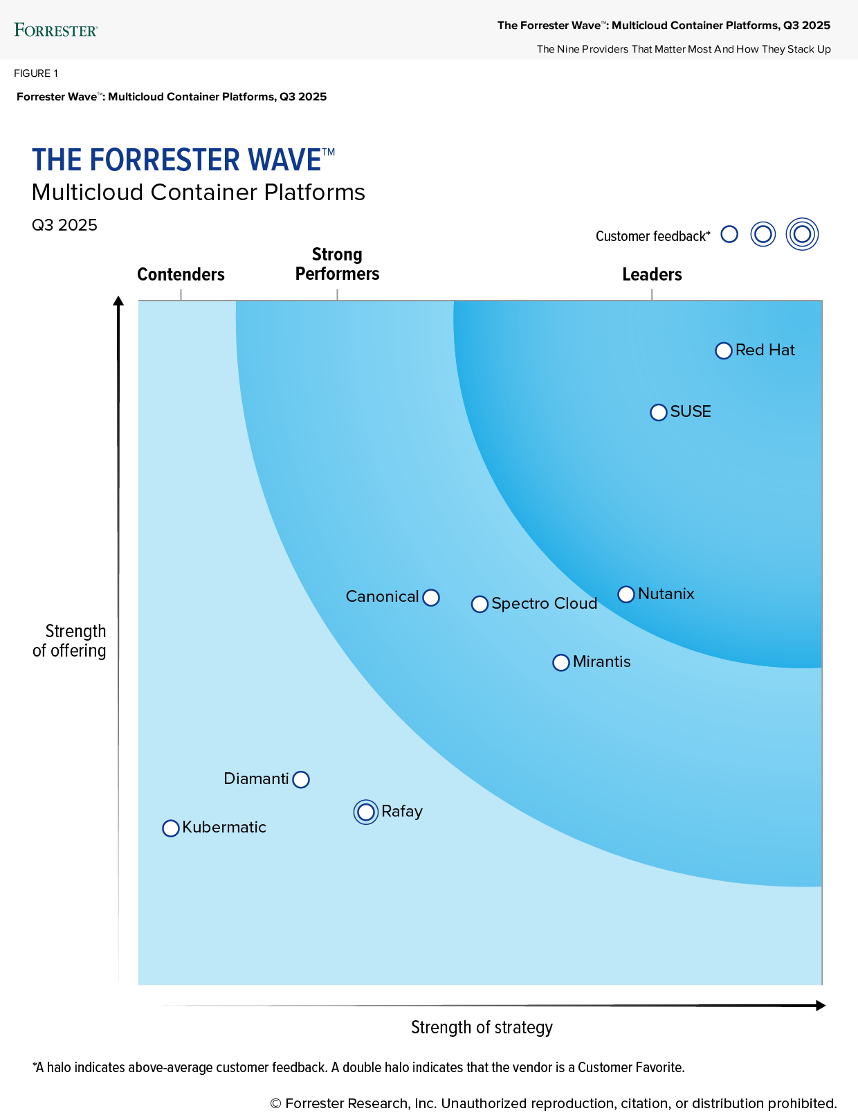 SUSE Recognized as a Leader in Analyst Evaluation on Multicloud Container Platforms, Q3 2025