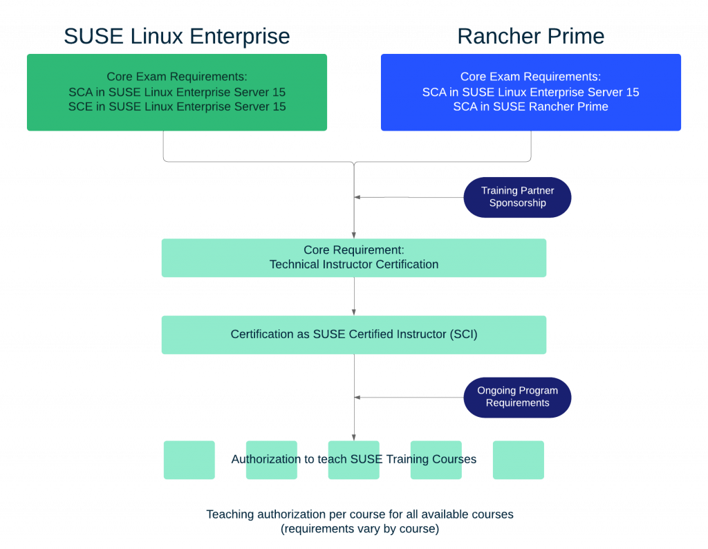 diagram showing technical and didactical requirements of SCI program